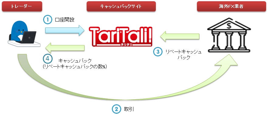 キャッシュバックフロー