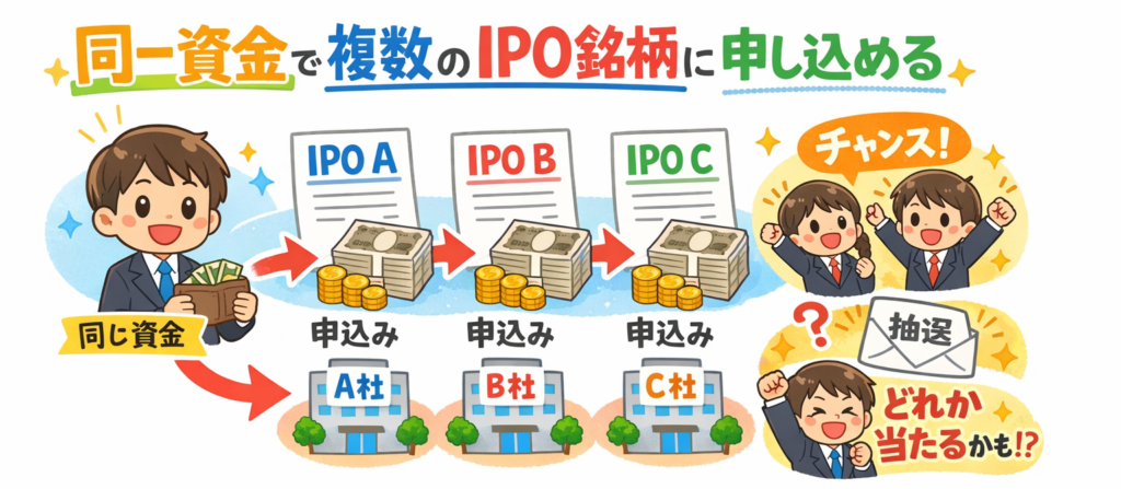同一資金で複数銘柄申し込める