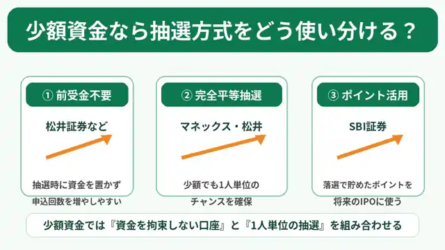 少額資金でIPO抽選方式を使い分ける考え方